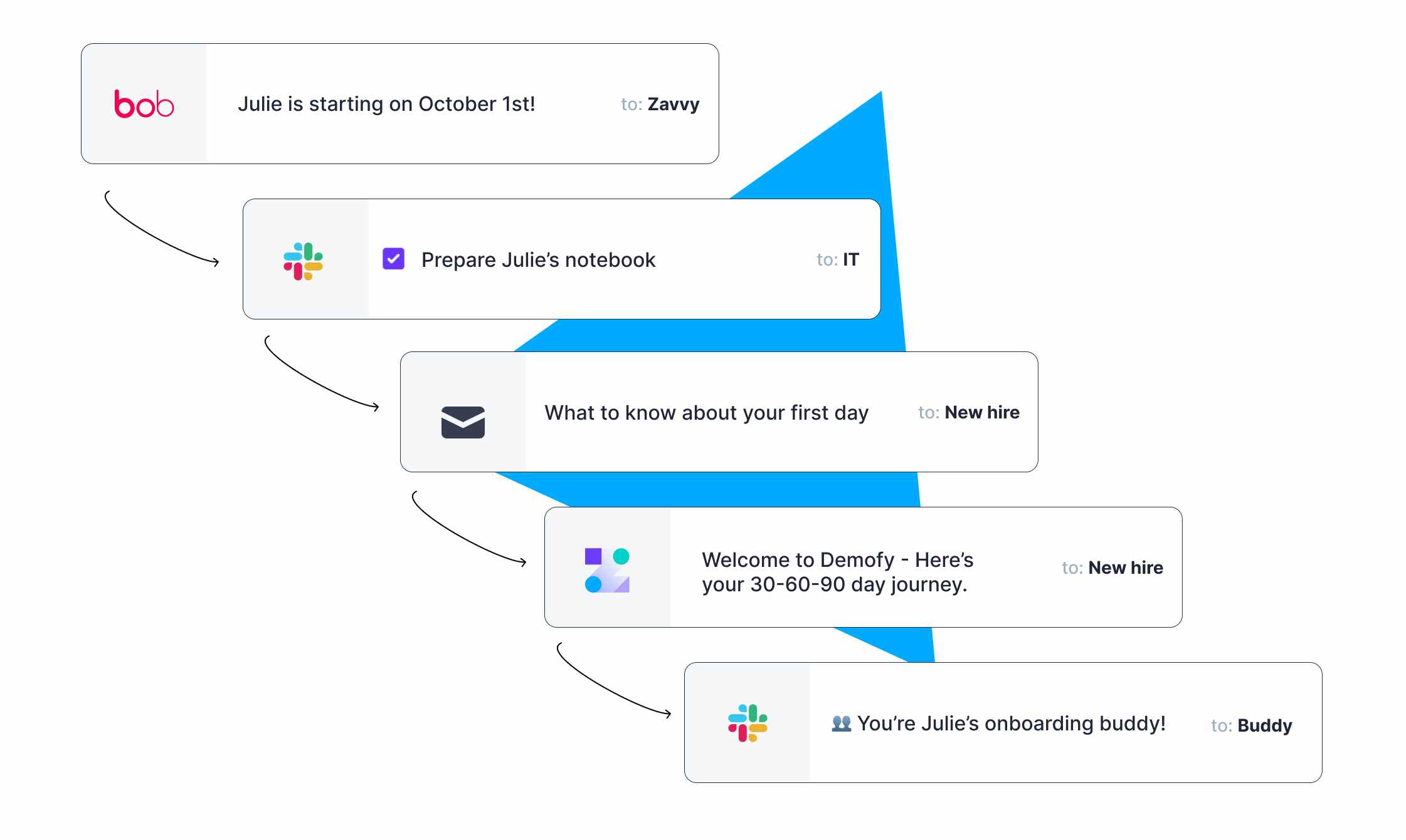 Onboarding Workflow Software Zavvy Onboarding workflow software zavvy